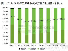 价值重构：光伏组件，从“规模扩张”到“价值核心”