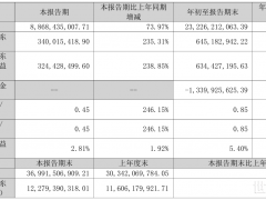 磷酸盐销量同增64.86%!湖南裕能2025年1-9月营收232.26亿元,同比上涨46.27%