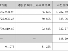 普利特2025Q3归母净利润1.18亿元,同比增长80.8%!