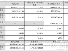 分布式光伏业务规模扩大!协鑫能科Q3净利润同比增加24.43%