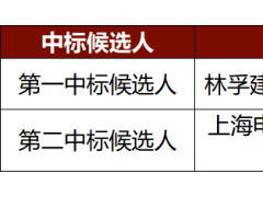 2.28元/W！大唐分布式光伏项目EPC总承包中标候选人公示