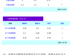 高纯石英砂/石英坩埚价格(2025年10月28日)