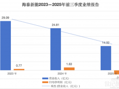业绩暴跌251%！光伏老兵50亿项目叫停，担保埋“暗雷”