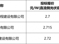 2.7元/W！新疆500MW光伏EPC中标候选人公示！