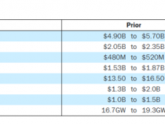 6.6GW大单丢了，下调业绩，组件龙头仍执意扩产？