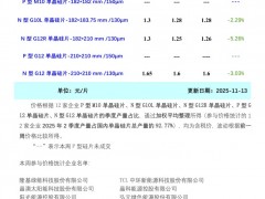 5.26%！本周硅片价格下跌