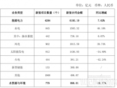 中国电建2025年1-10月新签储能项目153个,合同金额380.08亿元