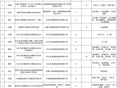 4.628GW！河北张家口2025年风、光项目开发建设清单公示