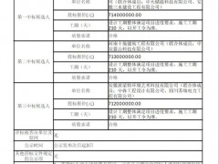 中电建1.19元/Wh预中标!怀远600MWh储能项目总承包开标