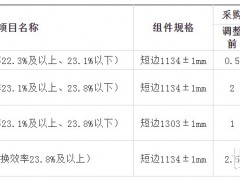招标 | 重新招标！23.8%及以上+1GW！华能2026年光伏组件框架协议采购