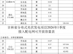 1.72GW！吉林2026年Q1分布式光伏可开放容量公示