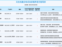 最低0.85元/W！天合光能组件涨价