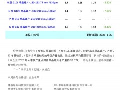 需求偏弱 本周单晶硅片价格重心下移