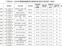 广西机制电价竞价结果:风电0.355元/度,光伏0.31元/度!