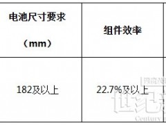 中煤3GW TOPCon组件集采：天合、英利、通威、正泰新能、晶澳等入围