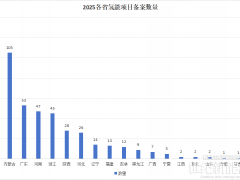 501个氢能项目备案!民企杀入!地域错配难解!