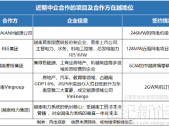 订单大爆发！中国风电对越南第二波“出海潮”要来了