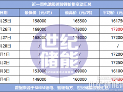 碳酸锂猛跌1.85万/吨！储能电芯0.4元/Wh涨到头了？