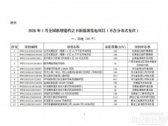 国家能源局：1月新增建档立卡光伏发电项目5618个
