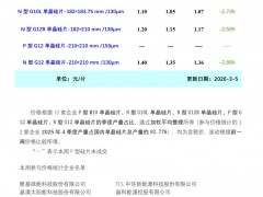 需求偏弱成本降低 本周单晶硅片价格延续下行走势