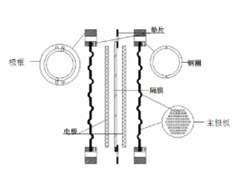 CHEC2026 | 碱性电解槽的密封挑战和超低泄漏的密封方案