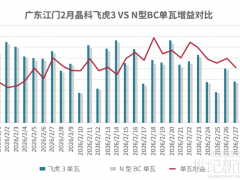 3.58%！晶科飞虎3正面硬刚N型BC，结果一边倒！
