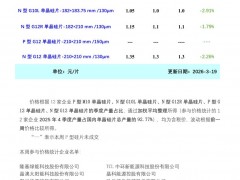 市场情绪消极 本周硅片价格小幅下跌