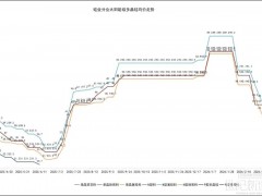 下滑9.88%！多晶硅价格连降