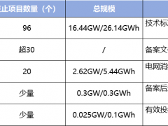 甘肃储能新政四大举措,严防倒买倒卖、盲目备案!