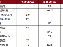 该地超2GW风光项目撤销重审！