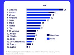 远景、运达、明阳、三一等领先!2025年全球风电整机商TOP15
