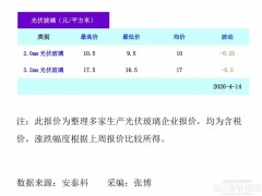 光伏玻璃价格降了！