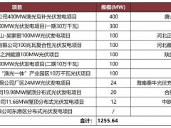 含通威、特变，河北1.2GW重点投资光伏项目清单公示