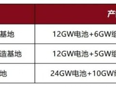 122GW产能落空、明星变老赖！光伏黑马悄然消失！