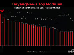 隆基EcoLife组件登顶TaiyangNews全球组件量产效率榜单