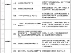 31省锁定2079GW，新能源新增装机大爆发！