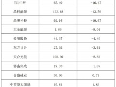 5家盈利10家亏损！光伏行业利润正在悄然回暖