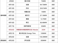 狂签不停！超15.27GW，光储龙头密集砸下超级订单