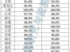 全国91.2%，8省低于90%！1-3月光伏消纳情况公布
