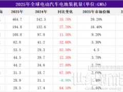 国轩高科这份“分裂”的财报，藏着什么秘密？