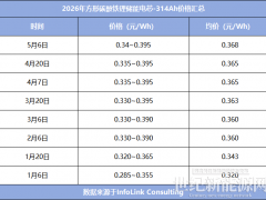 500GWh产能 VS 200GWh订单，储能“电芯荒”何时终结？