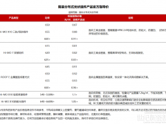 0.81~1.1元/W ，隆基发布分布式组件指导价