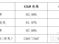 能效83.98%、过载81.97%：川承储能电堆核心技术揭秘