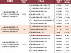 隆基、正泰、晶科、通威、协鑫集成、TCL中环、英利、天合8家头部企业拿下6GW大单