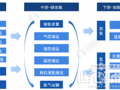如何解除氢能爆炸隐患？2026中国绿氢氨醇论坛在线讨论！