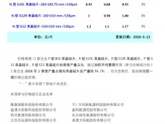 市场成交清淡 本周单晶硅片价格暂稳运行
