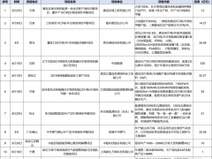 近600亿砸向氢能！7成投向东北，绿醇赛道爆火！