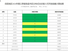 湖南岳阳市:2026Q3分布式光伏可开放容量73.229MW