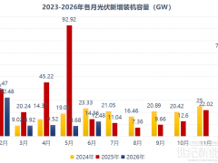 跌破0.7、下探0.6!组件价格又“塌了”