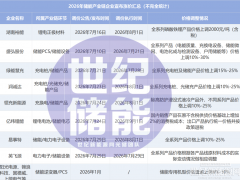 8家巨头集体涨价,最高上调30%!储能行业的“成本枷锁”正在收紧